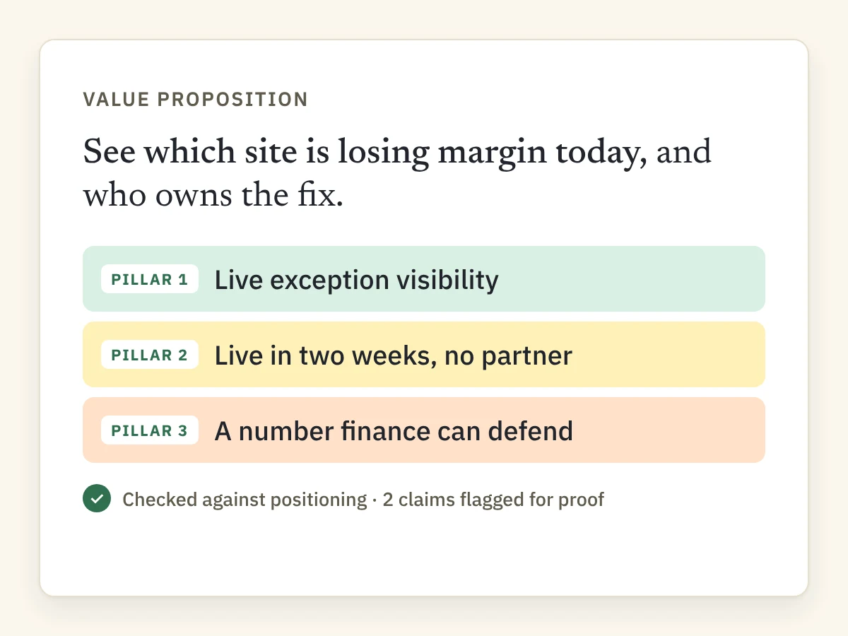 Message Drafter output: a value proposition and three messaging pillars checked against the positioning